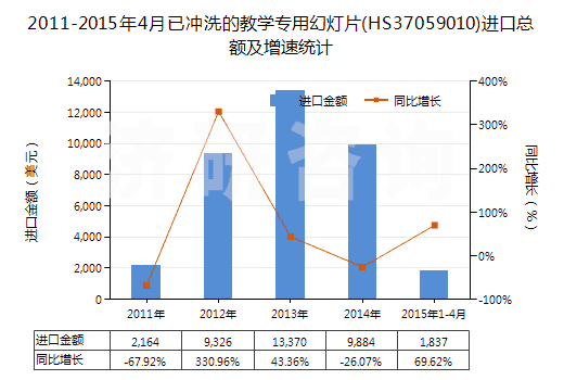 2011-2015年4月已沖洗的教學(xué)專用幻燈片(HS37059010)進(jìn)口總額及增速統(tǒng)計(jì)